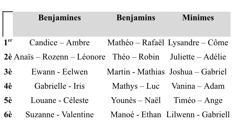 Résultats